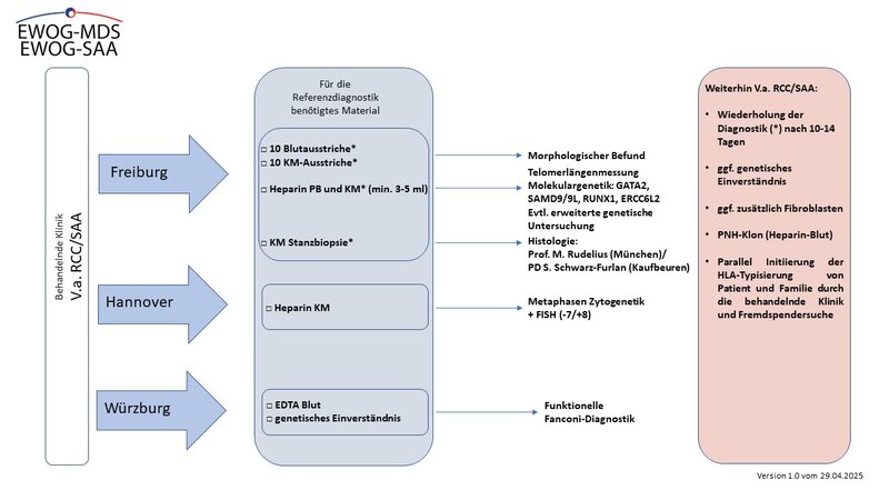 Flowchart_RCC_SAA